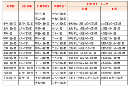 七宫六度是什么意思,鬼谷子宫度论命法：七宫六度（移考之命）