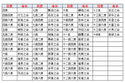 七宫六度是什么意思,鬼谷子宫度论命法：七宫六度（移考之命）