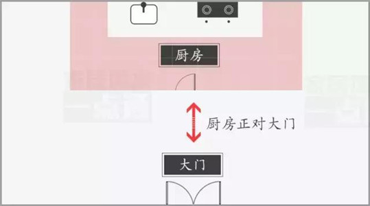 厨房坐向及风水布局