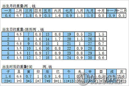 称骨学说表2022新版免费对照版