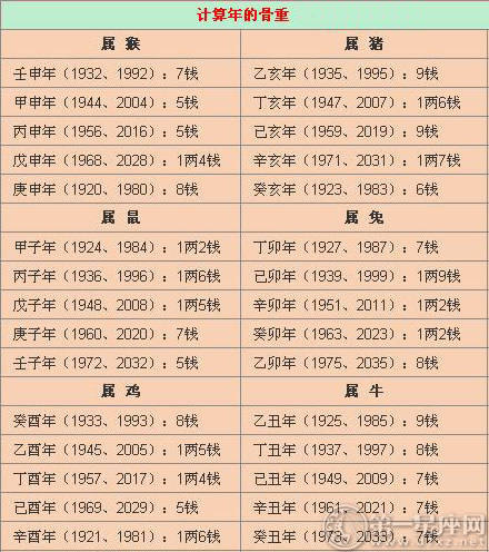 称骨学说表2022新版免费对照版