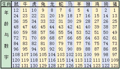 2019生肖号码表 查询属相表对照表图