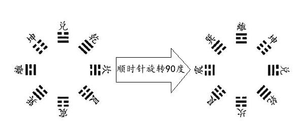 先天八卦是如何演变为后天八卦的？,八字百科