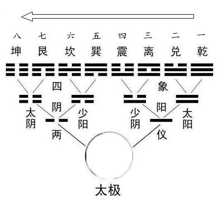 先天八卦是如何演变为后天八卦的？,八字百科