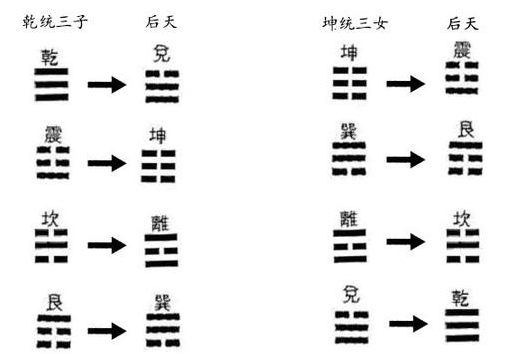 先天八卦是如何演变为后天八卦的？,八字百科