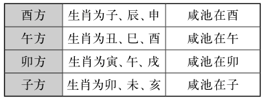 如何快速有效地査到咸池桃花位?