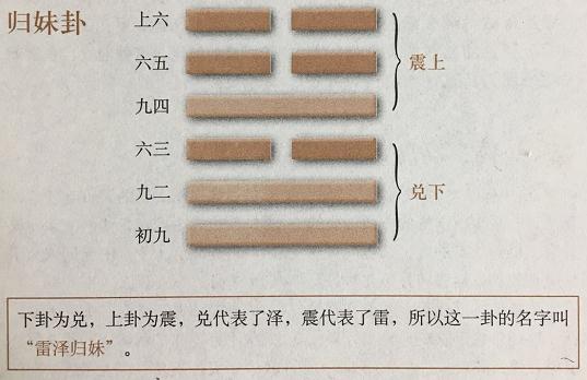 周易归妹卦(雷泽归妹)卦辞：征凶，无攸利