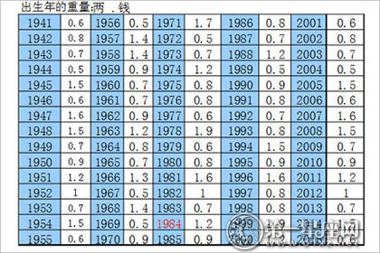 2021称骨学说表 男命女命免费详解