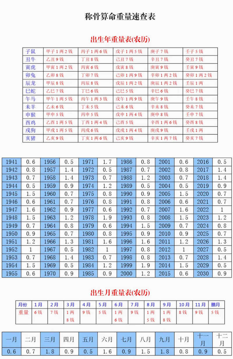 称骨算命表2022新版男女命,称骨算命表2022新版