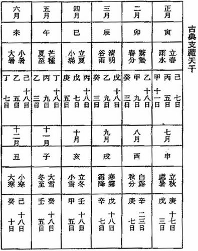 人元司令歌、人元司令表、月令人元司令秘决 八字月令司令真神得用