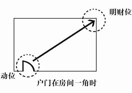 怎么判断房子哪个位置是财位