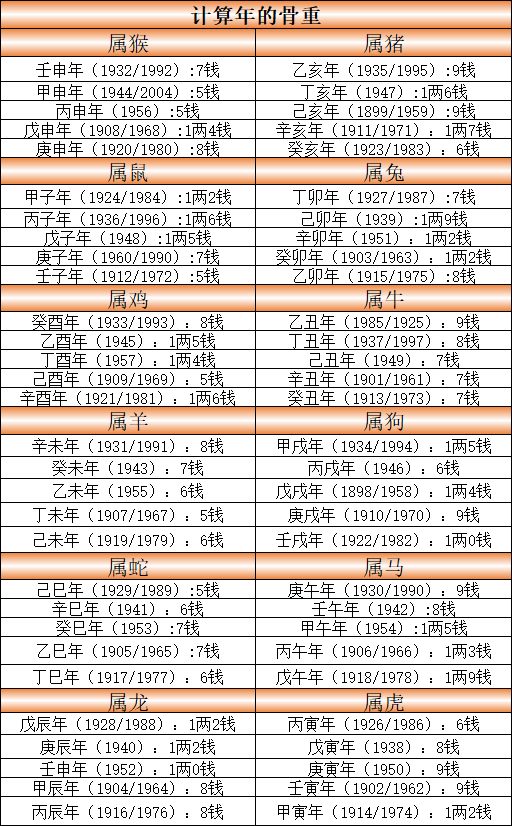 计算年骨重的称骨表